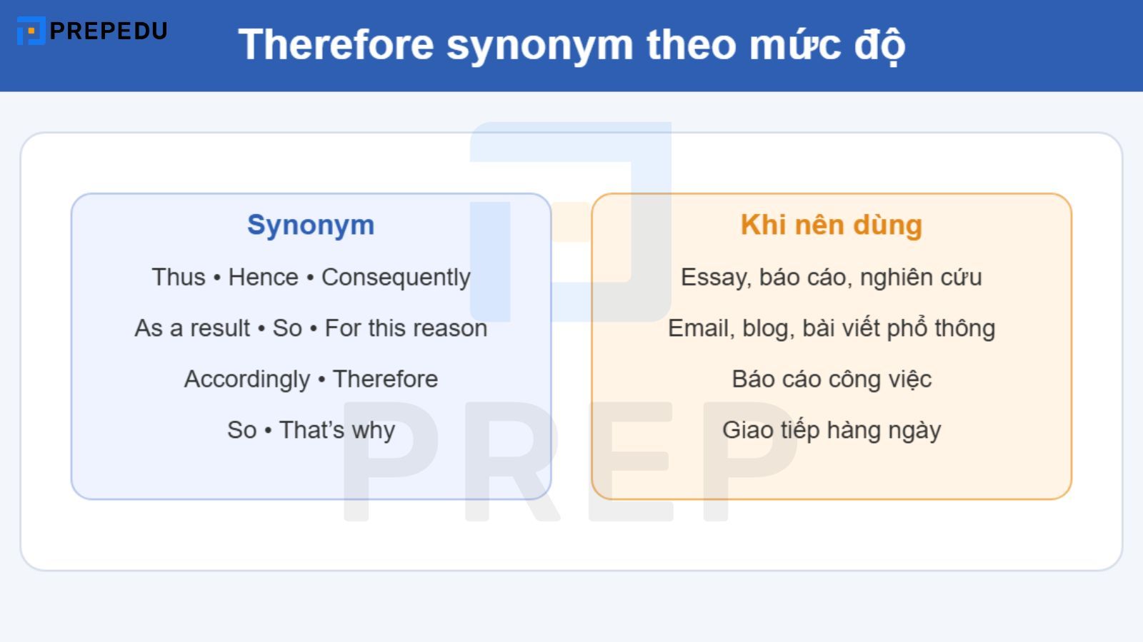 Therefore synonym theo mức độ