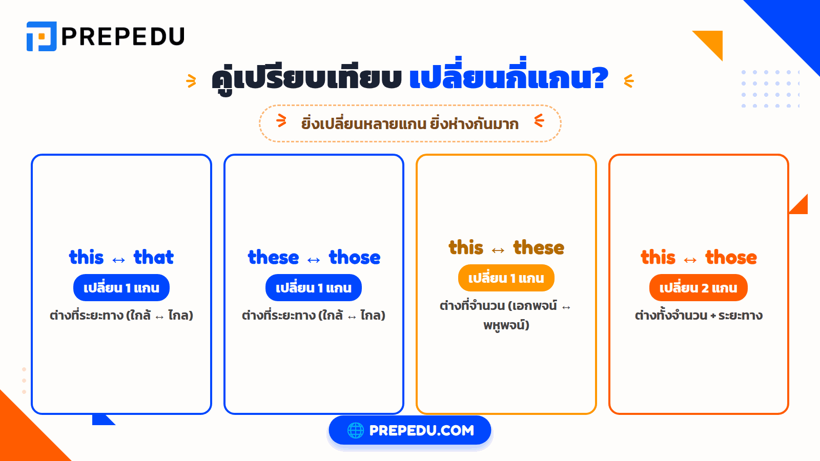 "this and that" กับ "these and those" ต่างกันอย่างไร?