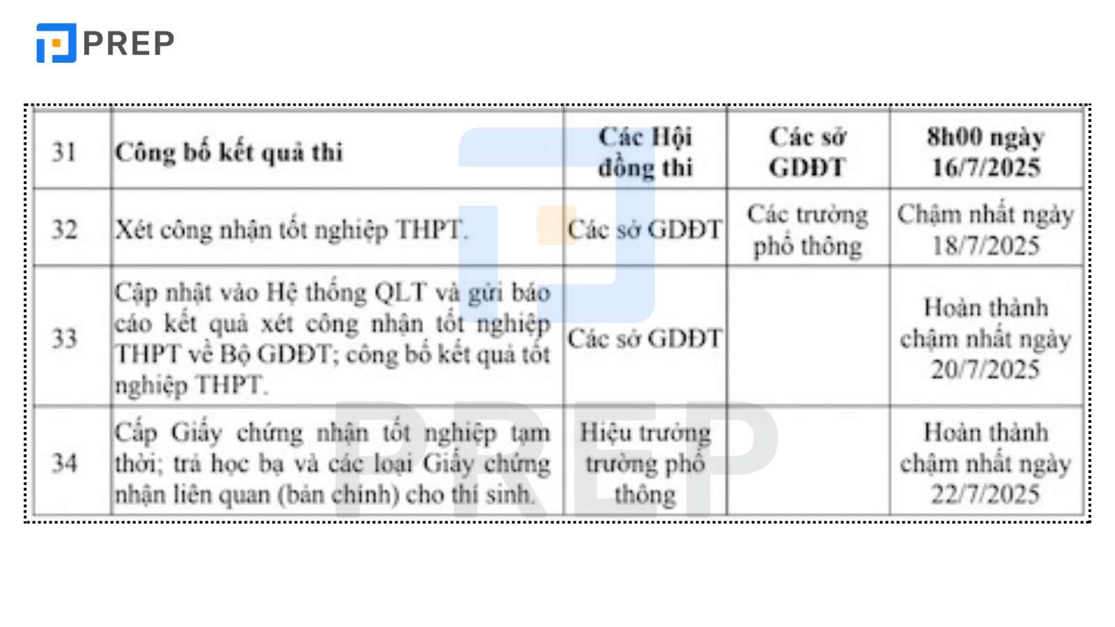 Thời Gian Chính Thức Công Bố Điểm Thi THPT Quốc Gia 2025