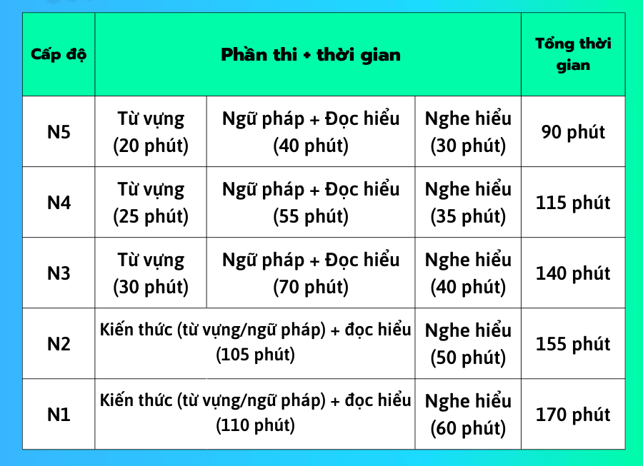 Cập nhật thời gian thi JLPT mới nhất