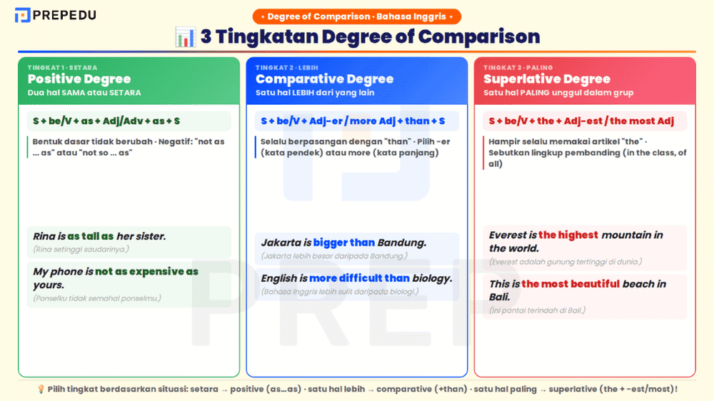 Tiga tingkatan degree of comparison
