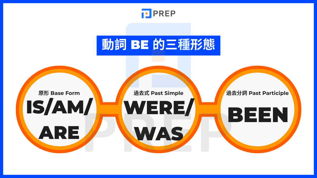 Be 動詞三態速查表 (Is/am/are - was/were - been)