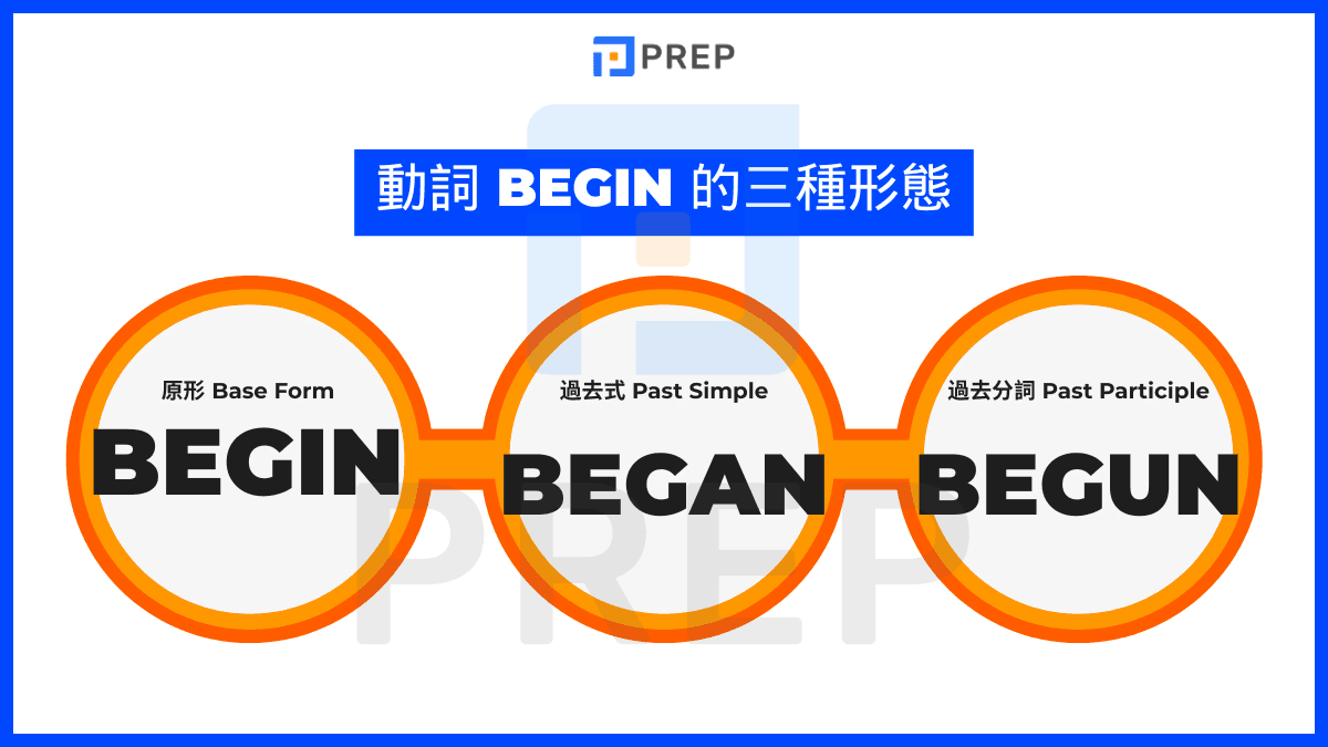 Begin 的動詞三態與核心答案