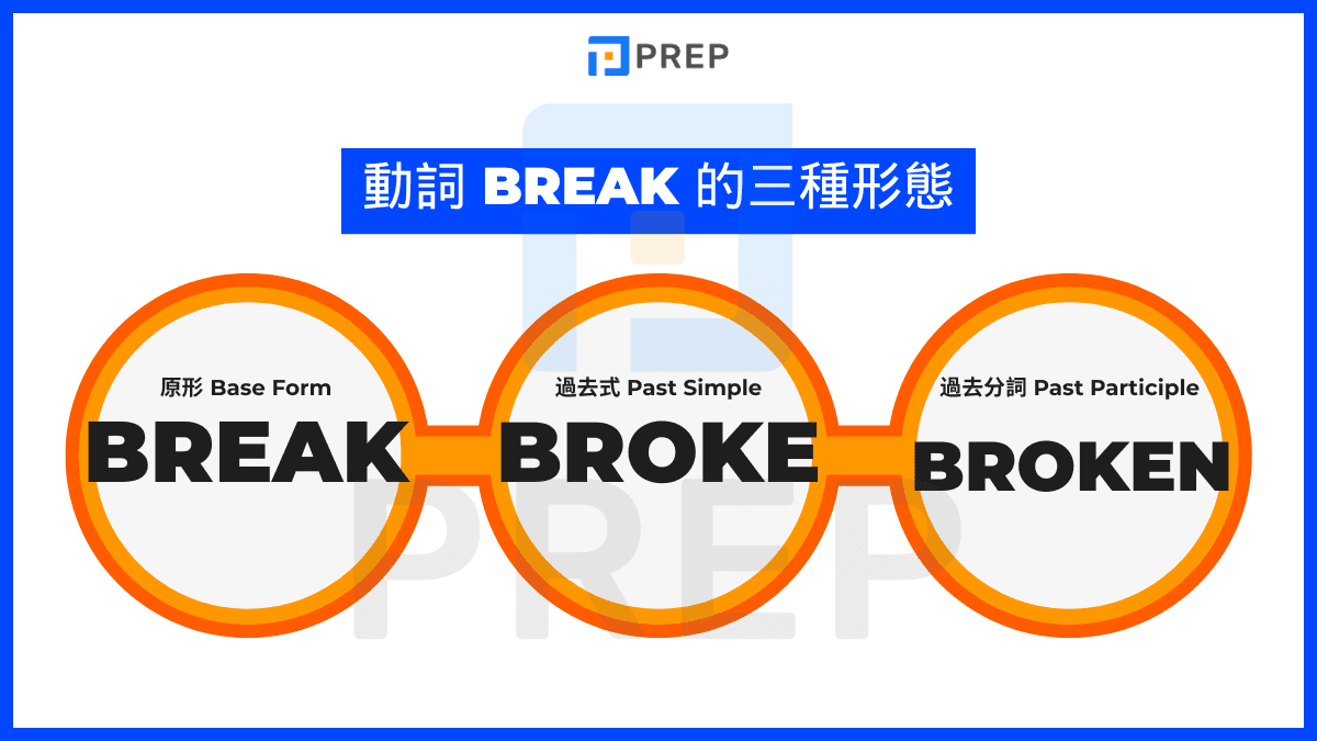 「Break」的動詞三態完整表格 (Break - Broke - Broken)