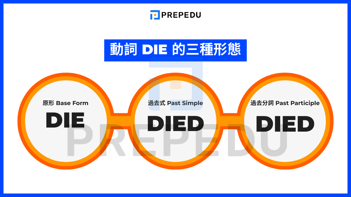 Die 完整動詞三態變化表