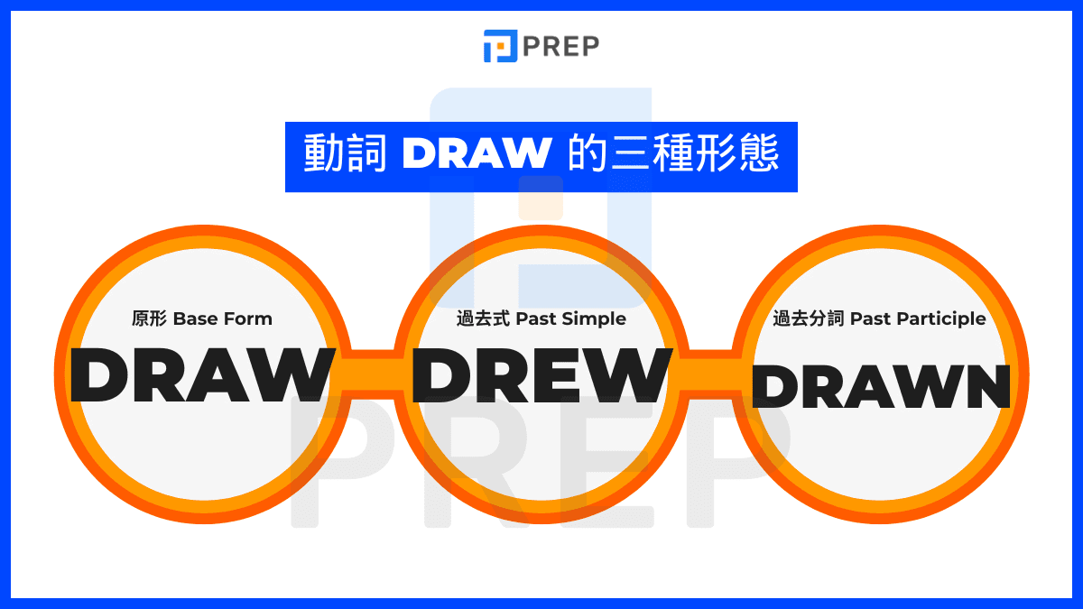 動詞三態速查:draw - drew - drawn