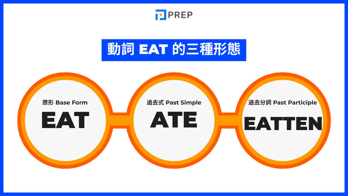 Eat 的動詞三態完整表格 (eat, ate, eaten)