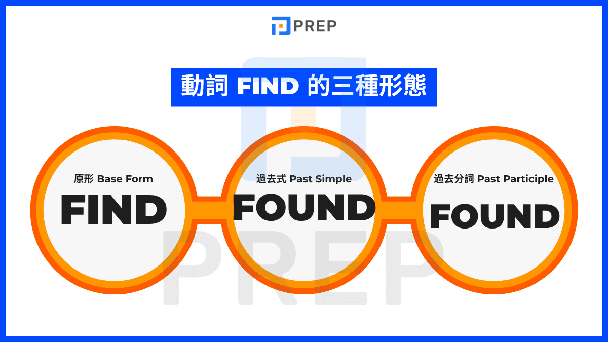 Find 的三態變化:find - found - found