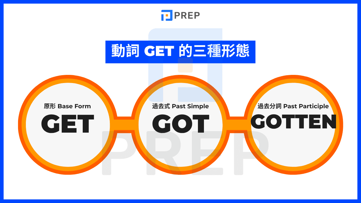 動詞 Get 的三種形態 (Get - Got - Gotten)