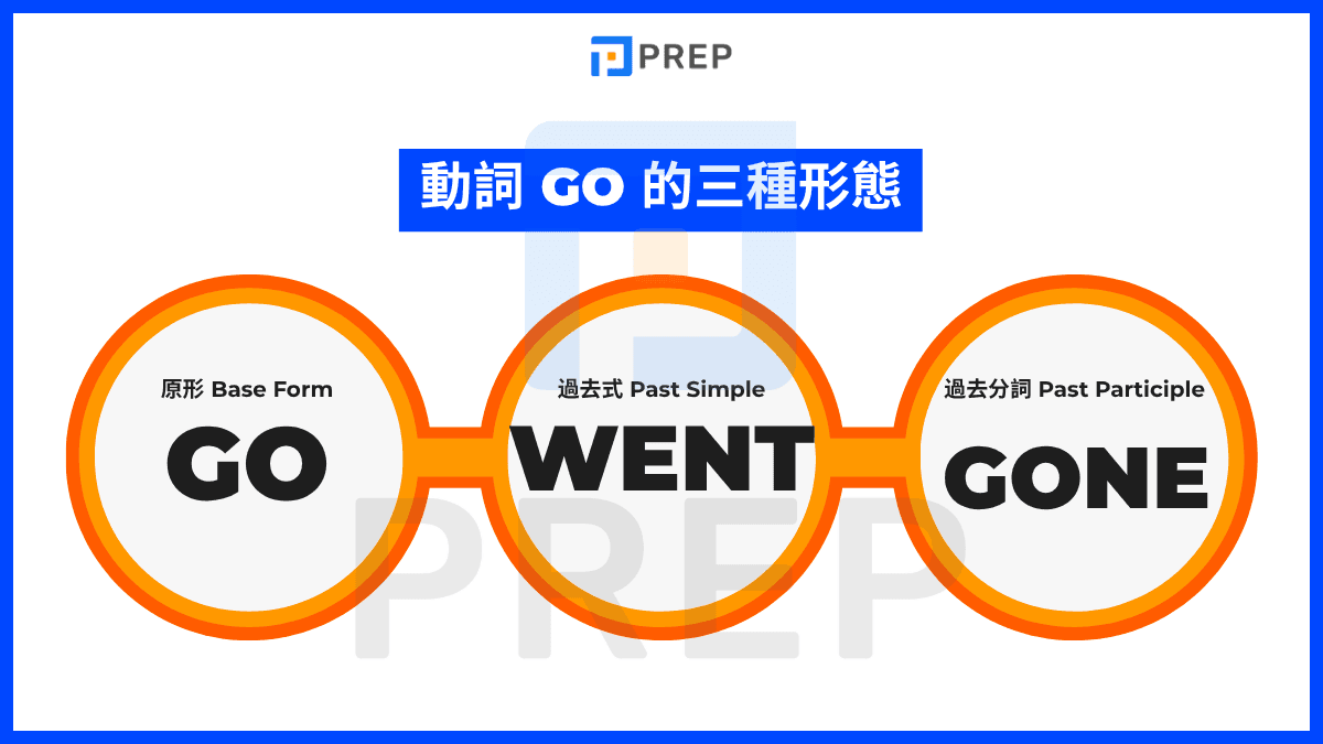 動詞 Go 的三種形態 (Go-went-gone)