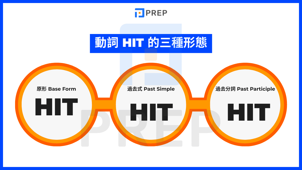 Hit 的動詞三態與核心答案