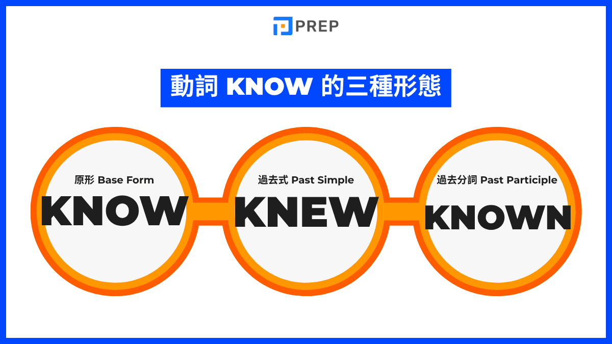 Know 的動詞三態完整表格 (know, knew, known)