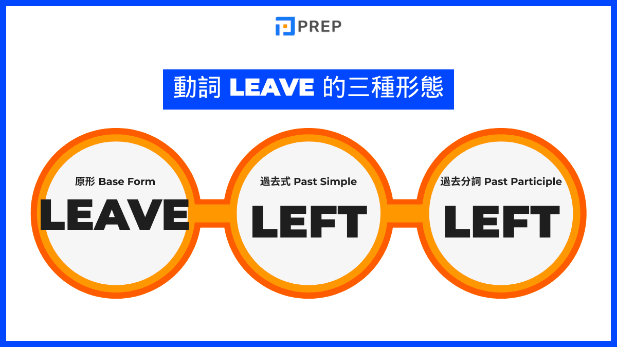 Leave 的動詞三態與核心答案