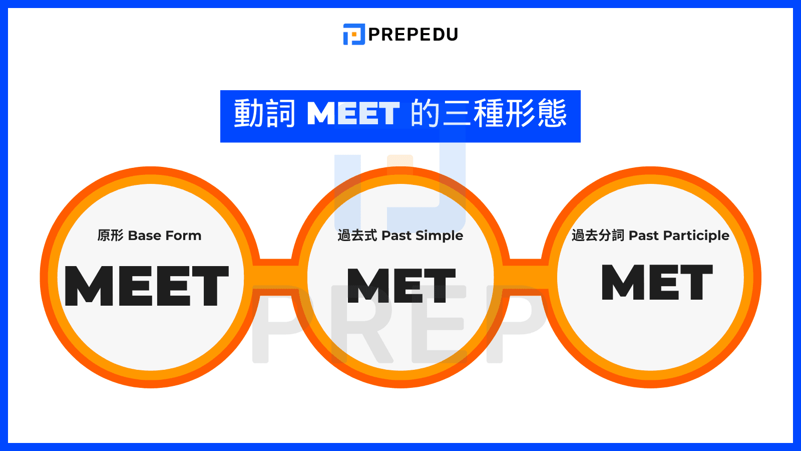 Meet 三態為：meet（原形）- met（過去式）- met（過去分詞）