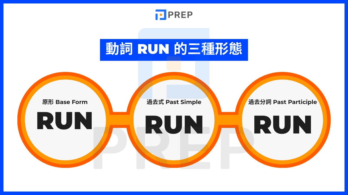 Run 動詞三態變化速查表 (run - ran - run)