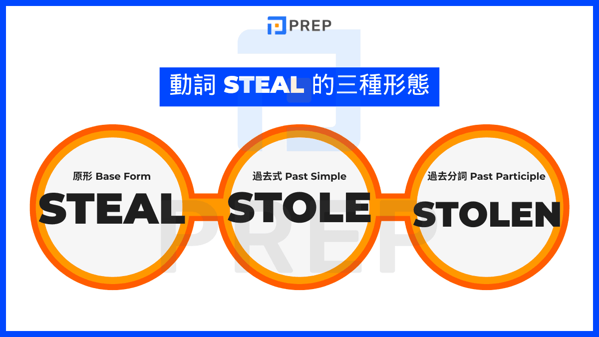 Steal 動詞三態變化速查表 (Steal - Stole - Stolen)