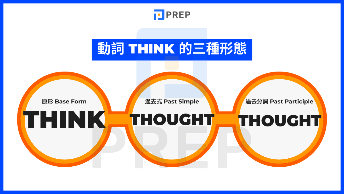 Think 的動詞三態是 think - thought - thought