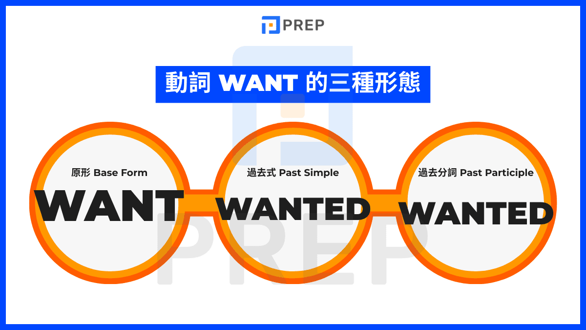 Want 的動詞三態與過去分詞