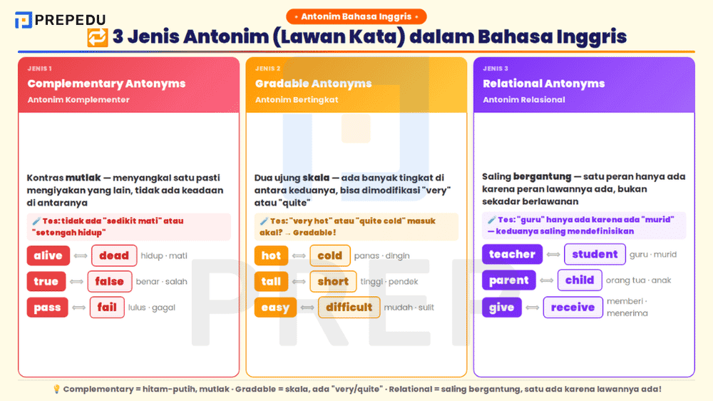 3 jenis antonim bahasa Inggris: complementary (kontras mutlak), gradable (bertingkat), dan relational (saling bergantung)