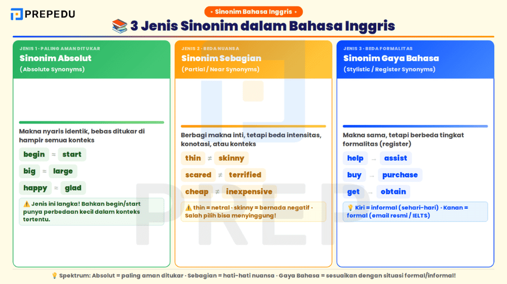 Tiga jenis sinonim bahasa Inggris: absolut, sebagian, dan gaya bahasa
