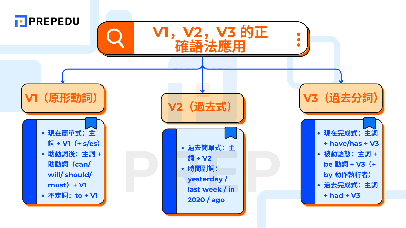 V1，V2，V3 的正確語法應用
