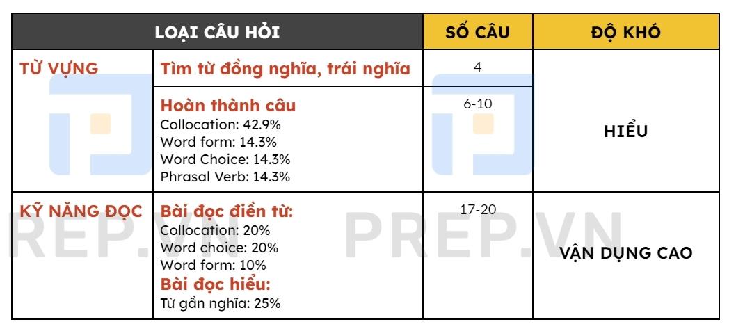 Tỷ lệ xuất hiện của các dạng bài trong đề thi tiếng Anh THPT Quốc gia