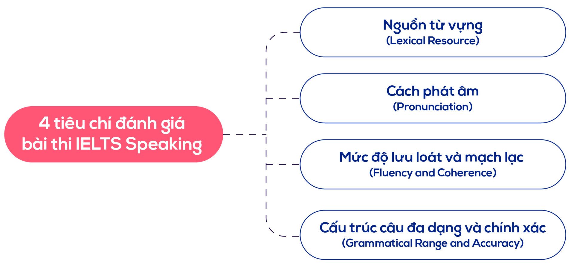 Band 7 IELTS: Quy chuẩn và lỗi sai thường gặp trong IELTS Speaking