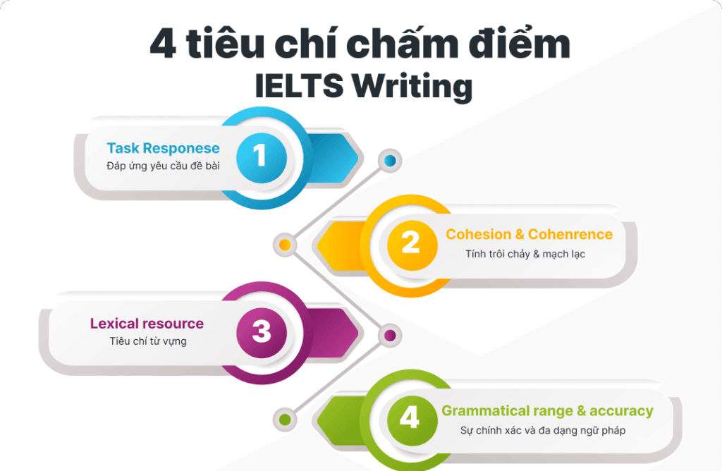 Tiêu chí chấm điểm IELTS Writing&nbsp;