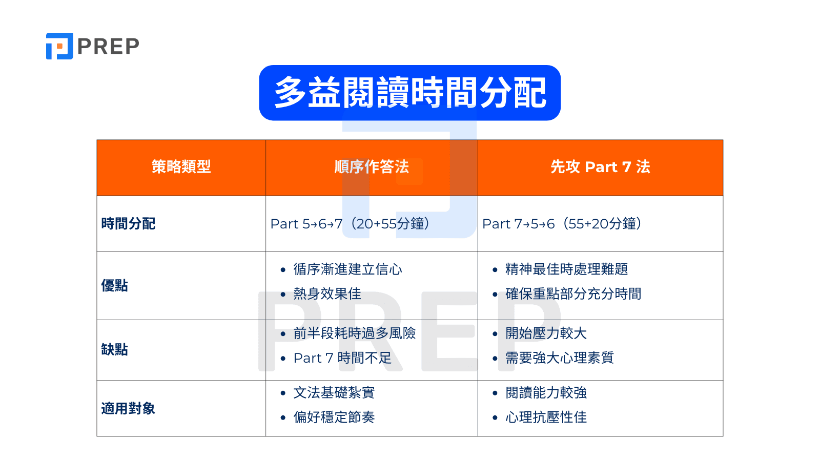多益閱讀時間分配