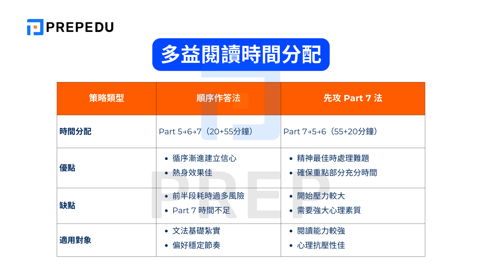 多益閱讀時間分配
