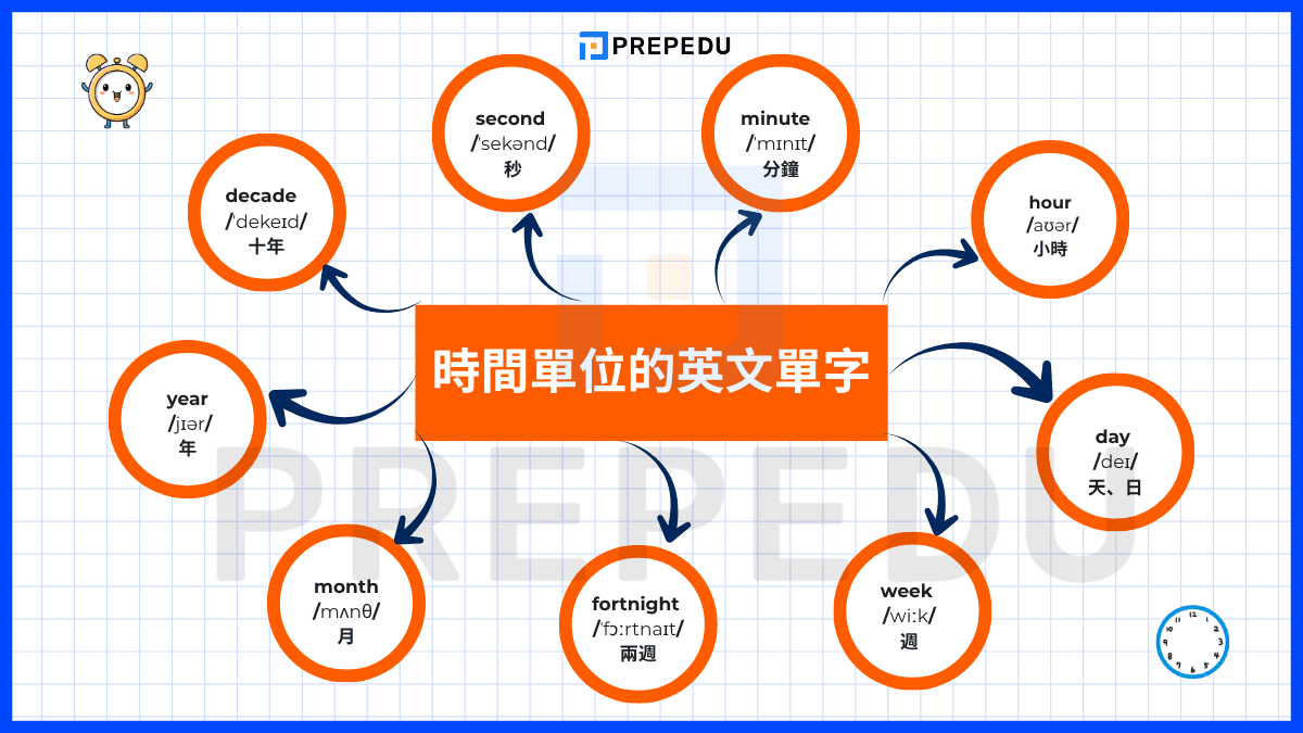 時間單位的英文單字
