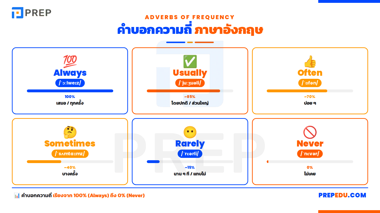 Adverbs of Frequency