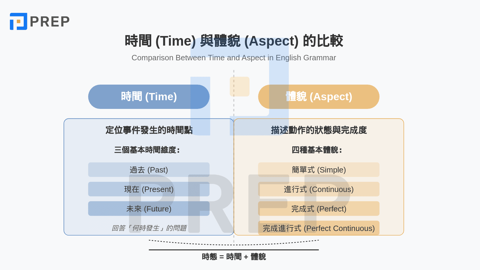 12 種核心時態英文如何由時間與體貌組合而成?