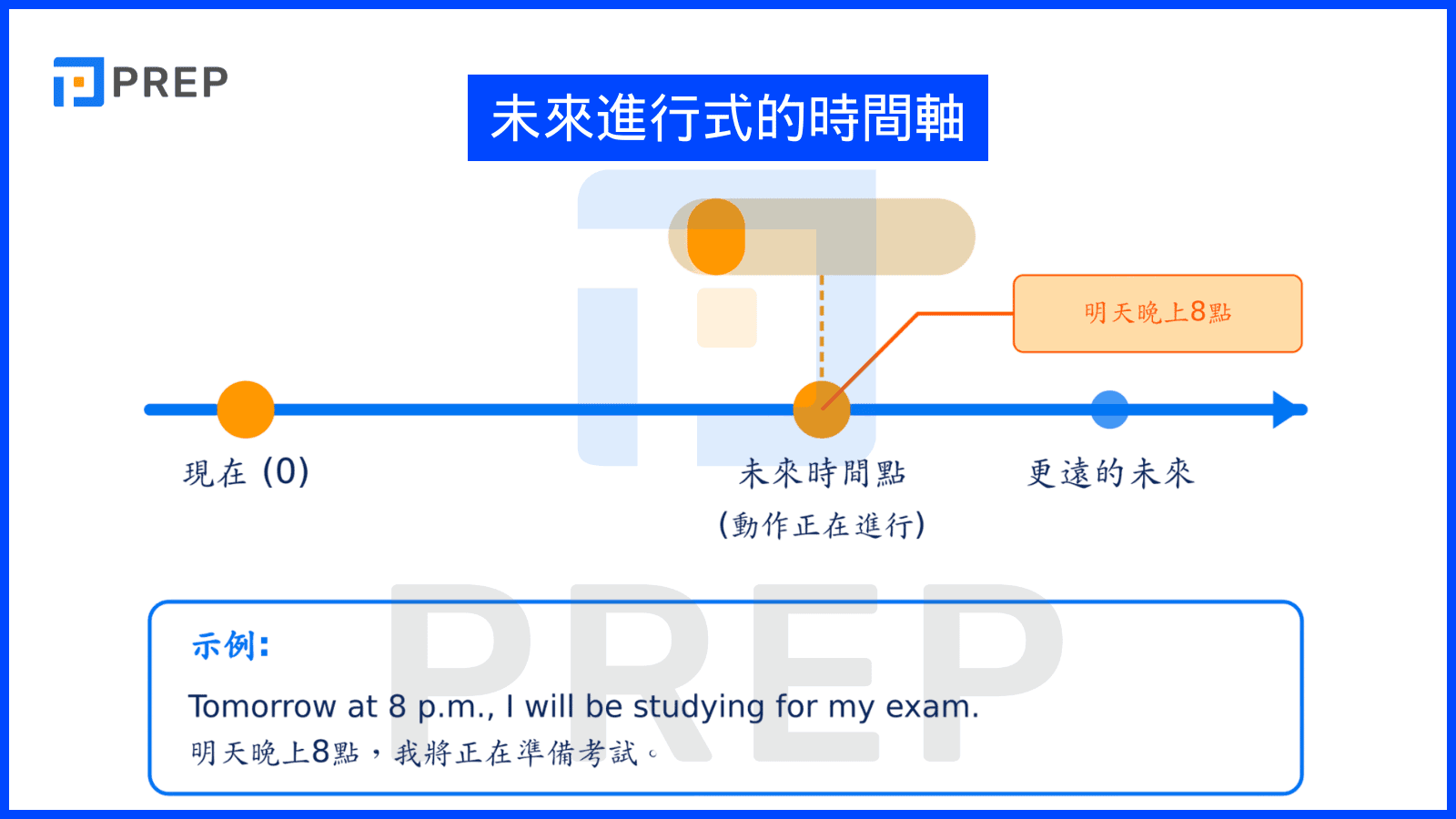 未來進行式的時間軸