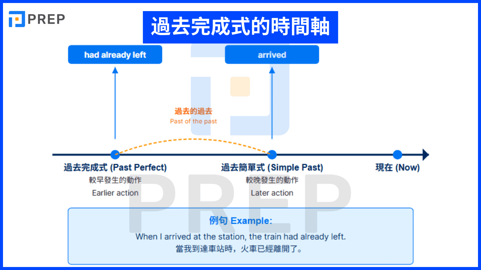 過去完成式的時間軸
