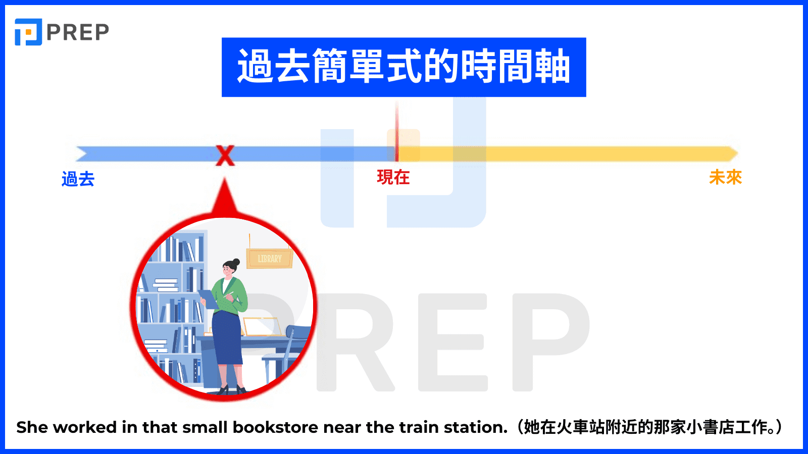過去簡單式的時間軸