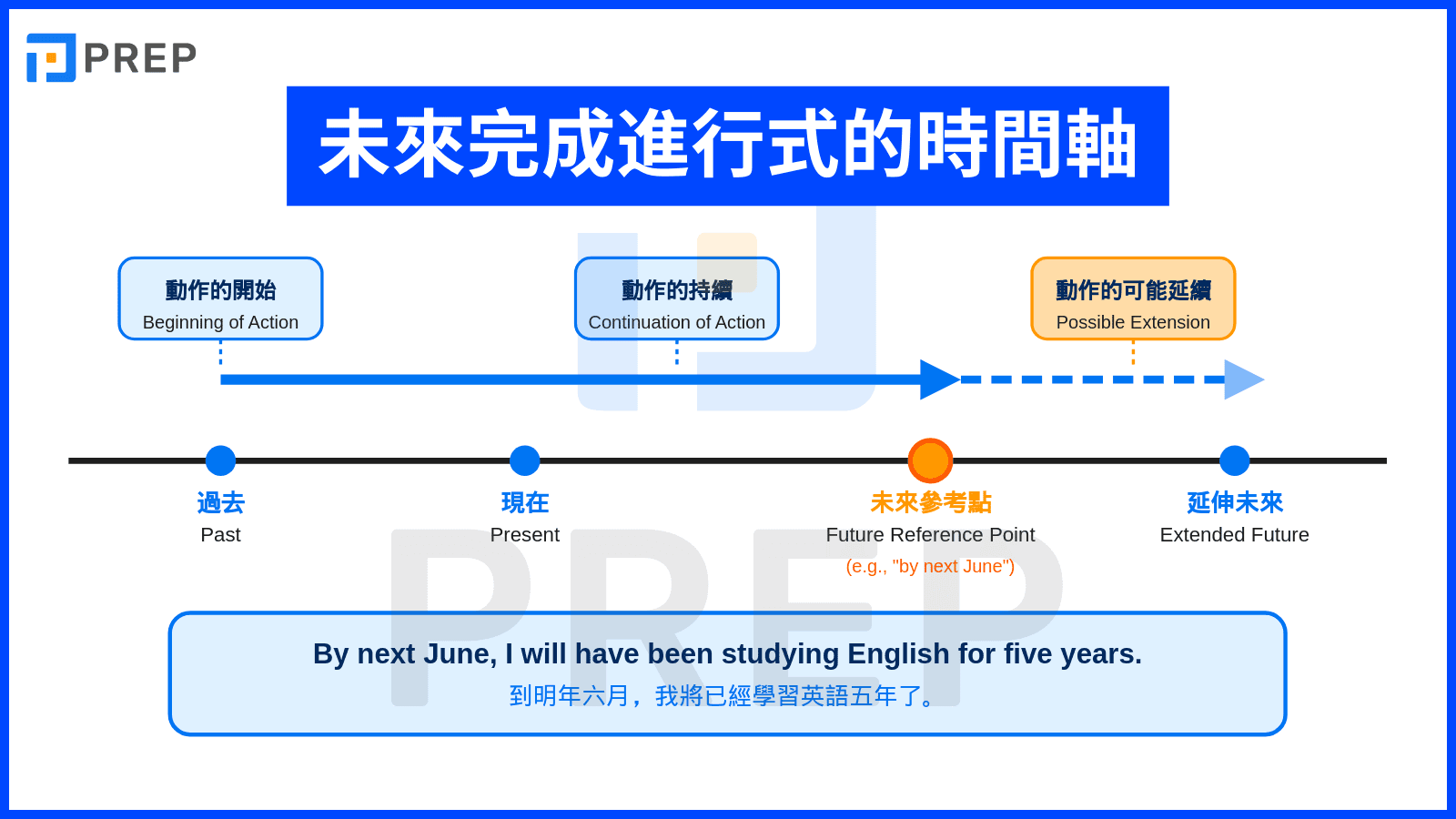 timeline-of-future-perfect-continuous-tense-in-english.png