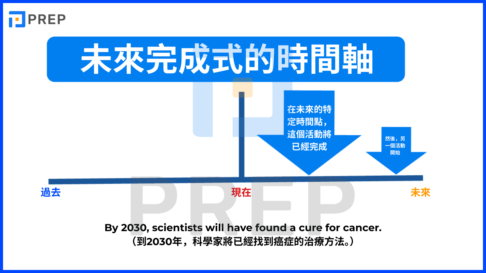 timeline-of-future-perfect-tense-in-english.png