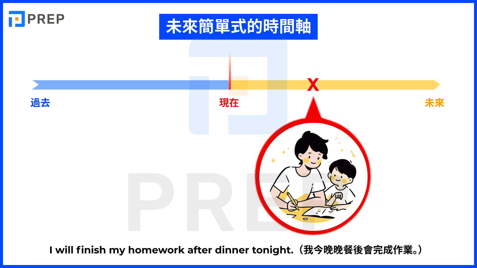 timeline-of-simple-future-tense-in-english.png