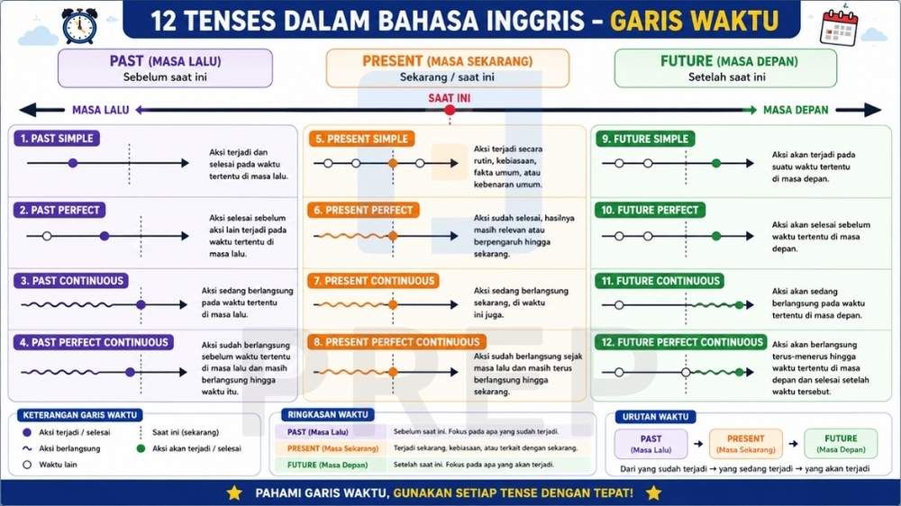 Garis Waktu Penggunaan Tenses Bahasa Inggris