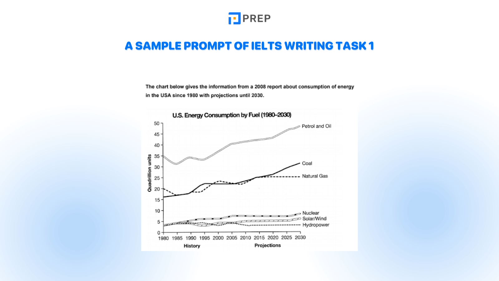 A sample prompt of IELTS Writing Task 1