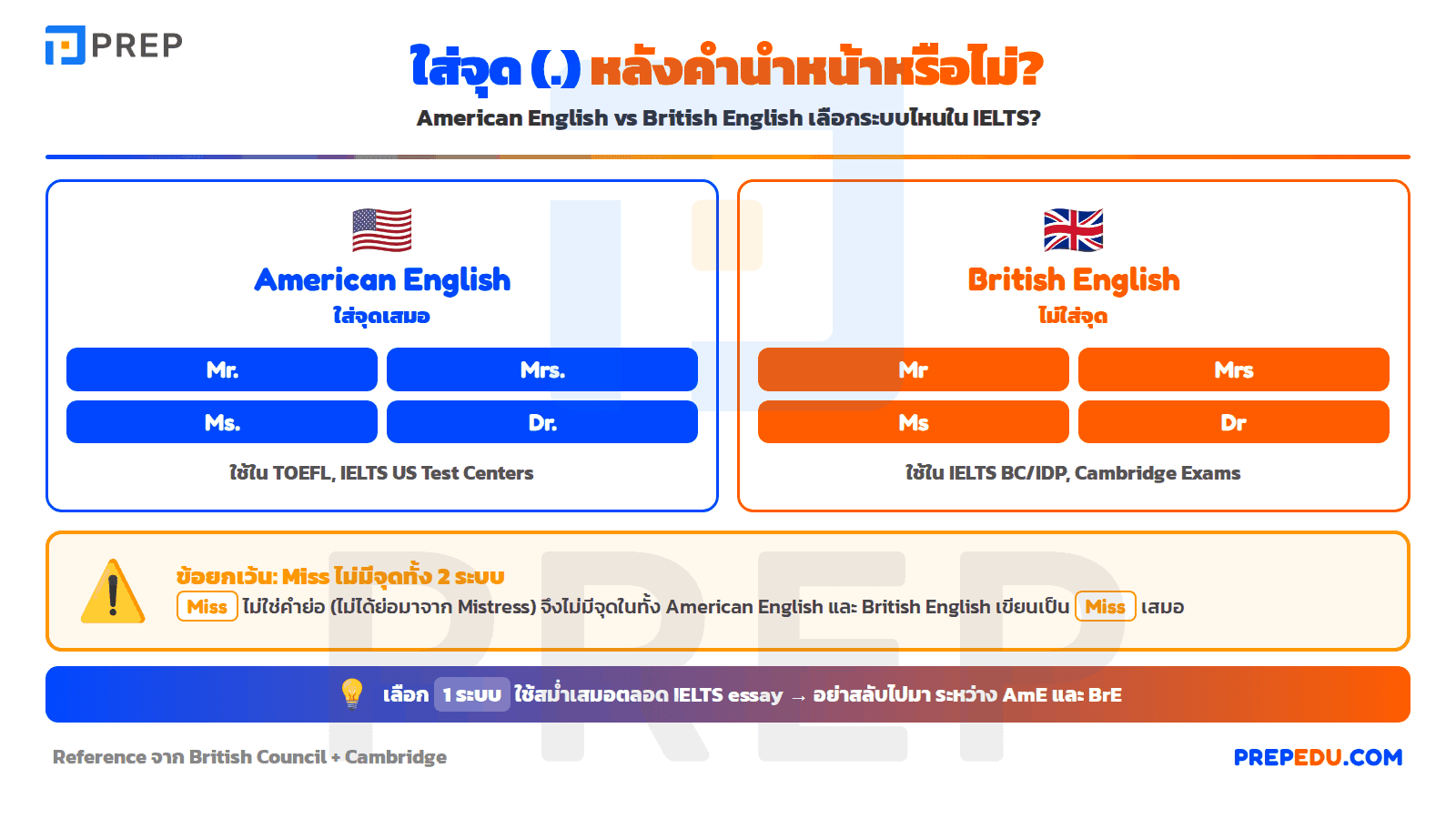สับสนเรื่องจุด (.) ระหว่าง AmE และ BrE