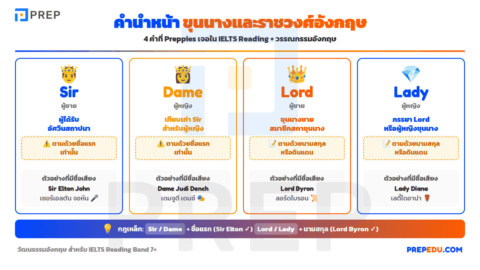 คำนำหน้าทางขุนนางและราชวงศ์อังกฤษ