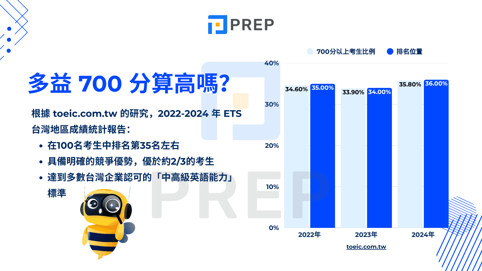 多益 700 分算高嗎?