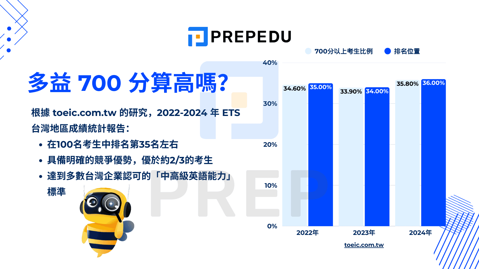 多益 700 分算高嗎？超越三分之二台灣考生的優秀成績