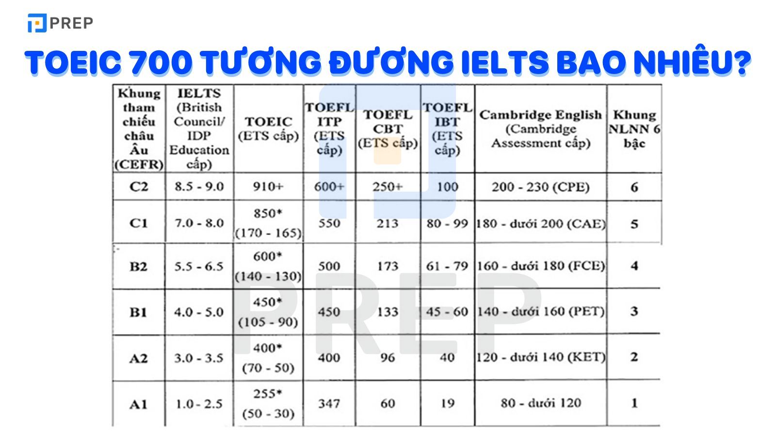 Quy đổi điểm TOEIC 700 tương đương IELTS bao nhiêu?
