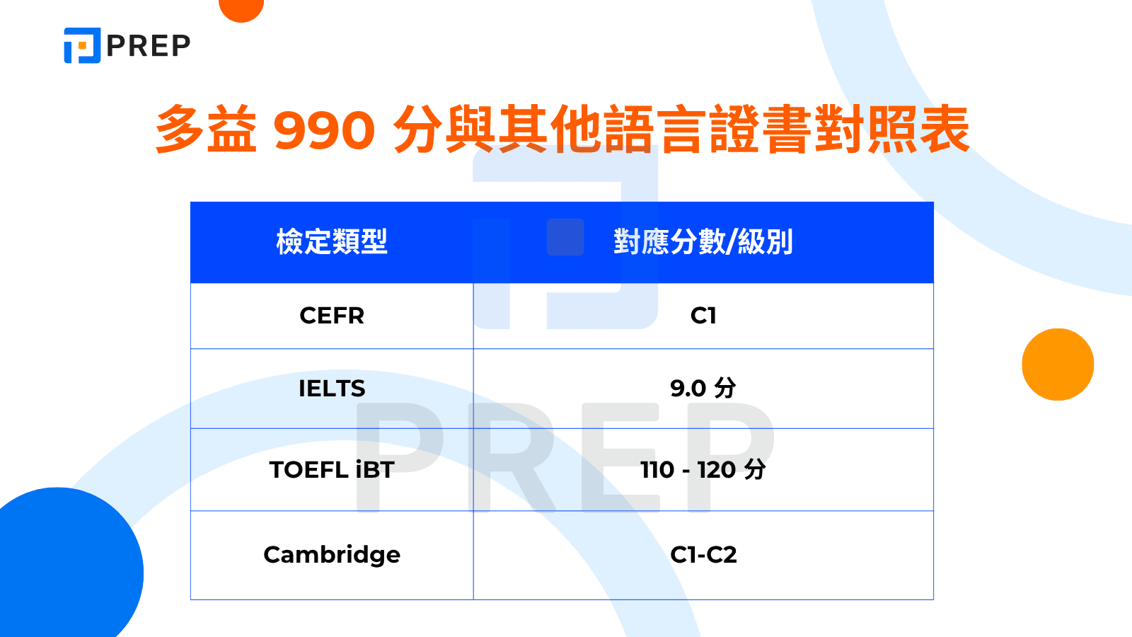 多益 990 與其他英語檢定的分數對照