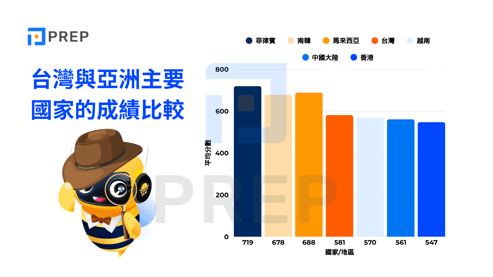 台灣與亞洲主要國家的成績比較