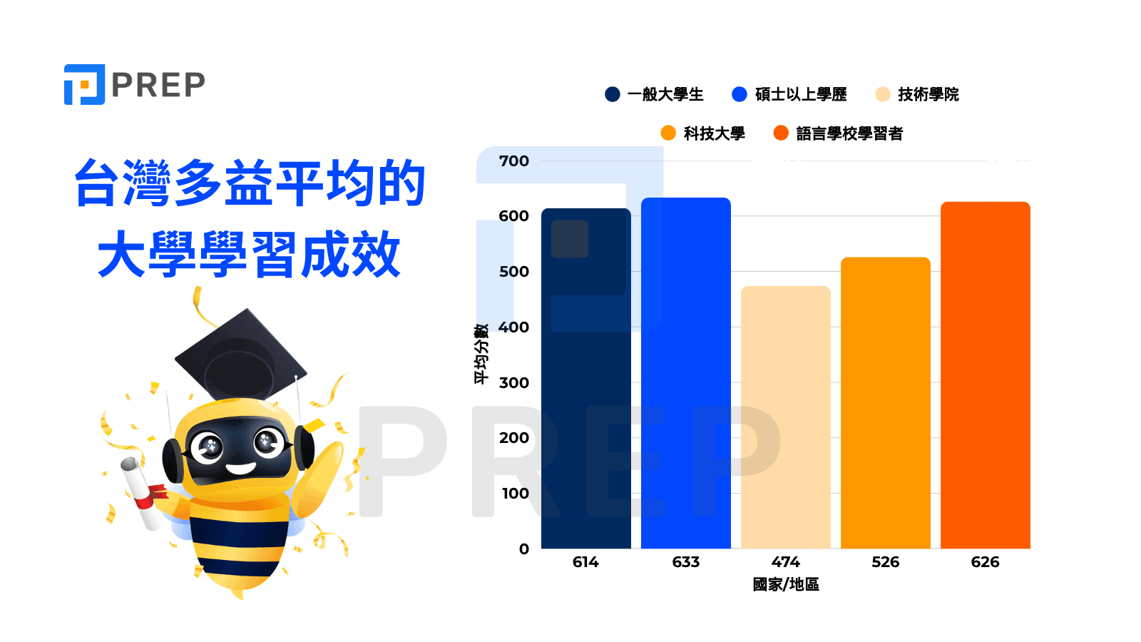 台灣多益平均的大學學習成效