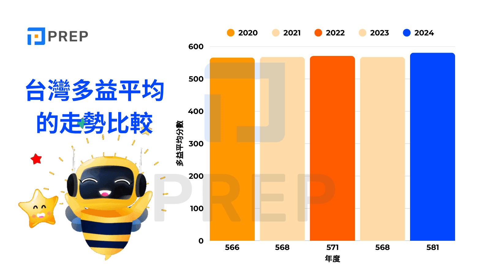 台灣多益平均的走勢比較